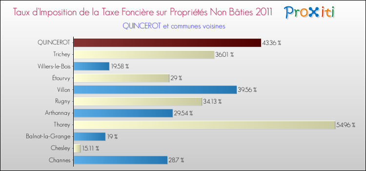 Taux d'imposition de la taxe foncière sur les immeubles et terrains non batis 2011 pour QUINCEROT et les communes proches Comparaison des taux d'imposition de la taxe foncière sur les immeubles et terrains non batis 2011 pour QUINCEROT et les communes voisines