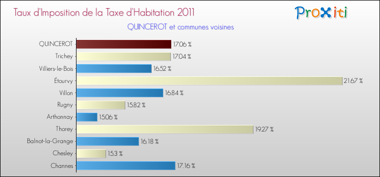 Taux d'imposition de la taxe d'habitation 2011 pour QUINCEROT et les communes proches Comparaison des taux d'imposition de la taxe d'habitation 2011 pour QUINCEROT et les communes voisines