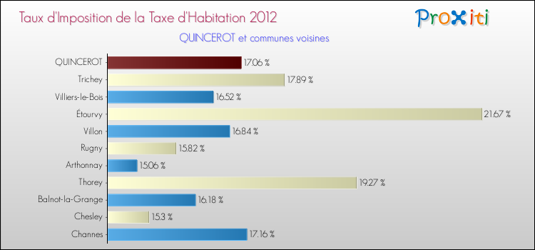 Taux d'imposition de la taxe d'habitation 2012 pour QUINCEROT et les communes proches Comparaison des taux d'imposition de la taxe d'habitation 2012 pour QUINCEROT et les communes voisines