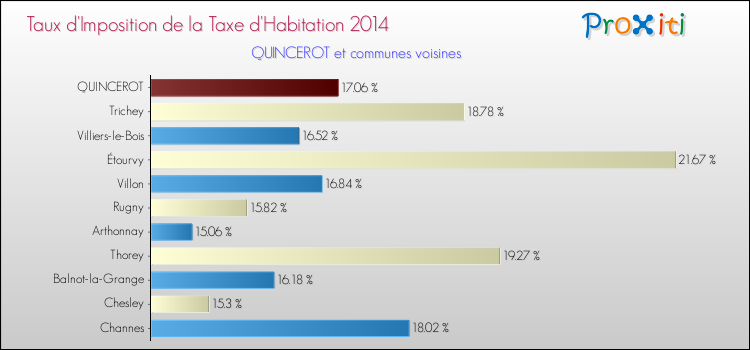 Taux d'imposition de la taxe d'habitation 2014 pour QUINCEROT et les communes proches Comparaison des taux d'imposition de la taxe d'habitation 2014 pour QUINCEROT et les communes voisines