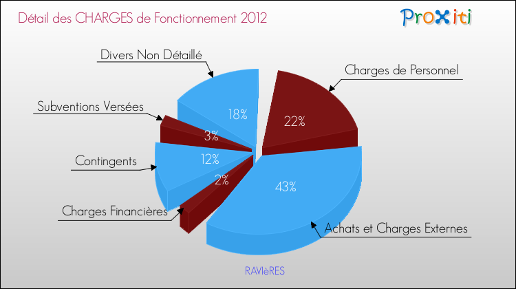 Décomposition des Charges de Fonctionnement 2012 de la commune de RAVIèRES Charges de Fonctionnement 2012 pour la commune de RAVIèRES