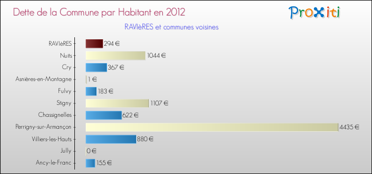 Dette par habitant de la commune en 2012 pour RAVIèRES et les communes proches Comparaison de la dette par habitant de la commune en 2012 pour RAVIèRES et les communes voisines
