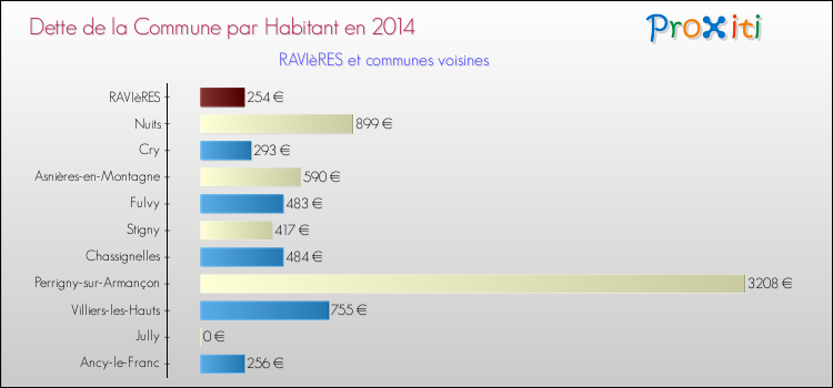 Dette par habitant de la commune en 2014 pour RAVIèRES et les communes proches Comparaison de la dette par habitant de la commune en 2014 pour RAVIèRES et les communes voisines