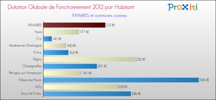 Montant des dotations globales de fonctionnement DGF par Habitant pour RAVIèRES et les communes proches Comparaison des des dotations globales de fonctionnement DGF par habitant pour RAVIèRES et les communes voisines