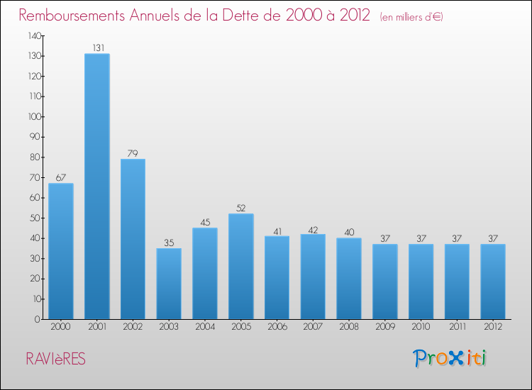 Evolution de l'annuité de la dette pour la commune de RAVIèRES de 2000 à 2012 Annuités de la dette pour RAVIèRES de 2000 à 2012