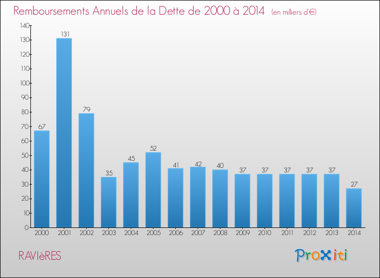 Evolution de l'annuité de la dette pour la commune de RAVIèRES de 2000 à 2014 Annuités de la dette pour RAVIèRES de 2000 à 2014