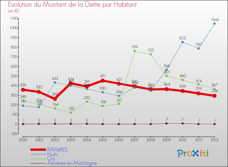 Evolution de la dette par habitant pour la commune de RAVIèRES et les communes proches de 2000 à 2012 Comparaison de la dette par habitant pour RAVIèRES et les communes voisines de 2000 à 2012