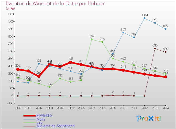 Evolution de la dette par habitant pour la commune de RAVIèRES et les communes proches de 2000 à 2014 Comparaison de la dette par habitant pour RAVIèRES et les communes voisines de 2000 à 2014