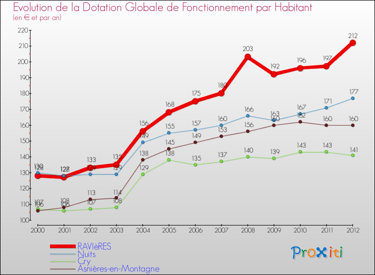 Evolution et montant de la dotation globale de fonctionnement par Habitant pour RAVIèRES et les communes proches Comparaison des dotations globales de fonctionnement par habitant pour RAVIèRES et les communes voisines