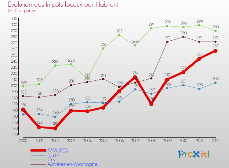 Evolution et montant des impôts locaux par Habitant pour RAVIèRES et les communes proches Comparaison des impôts locaux par habitant pour RAVIèRES et les communes voisines