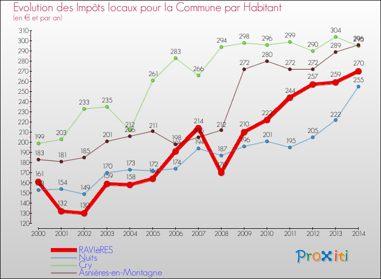 Evolution et montant des impôts locaux par Habitant pour RAVIèRES et les communes proches de 2000 à 2014 Comparaison des impôts locaux par habitant pour RAVIèRES et les communes voisines de 2000 à 2014