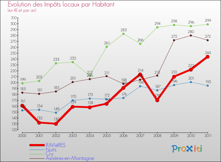 Evolution et montant des impôts locaux par Habitant pour RAVIèRES et les communes proches Comparaison des impôts locaux par habitant pour RAVIèRES et les communes voisines