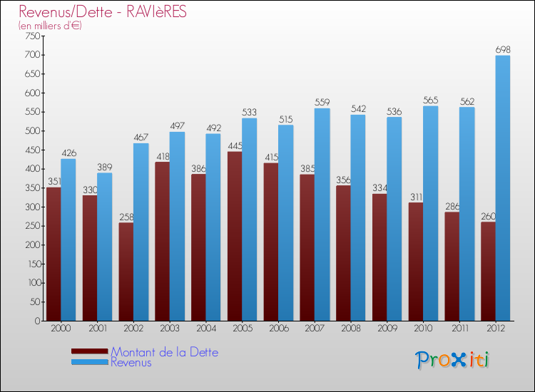 Evolution comparée de la dette et des revenus pour la commune de RAVIèRES de 2000 à 2012 Comparaison de la dette et des revenus pour RAVIèRES de 2000 à 2012