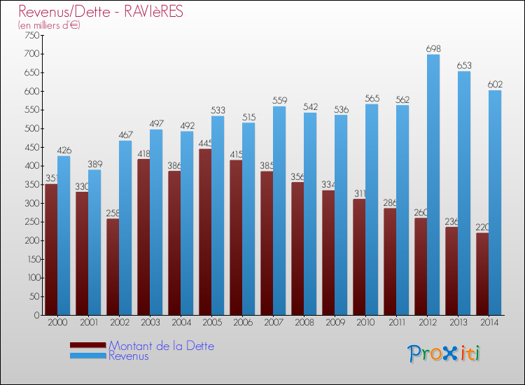 Evolution comparée de la dette et des revenus pour la commune de RAVIèRES de 2000 à 2014 Comparaison de la dette et des revenus pour RAVIèRES de 2000 à 2014