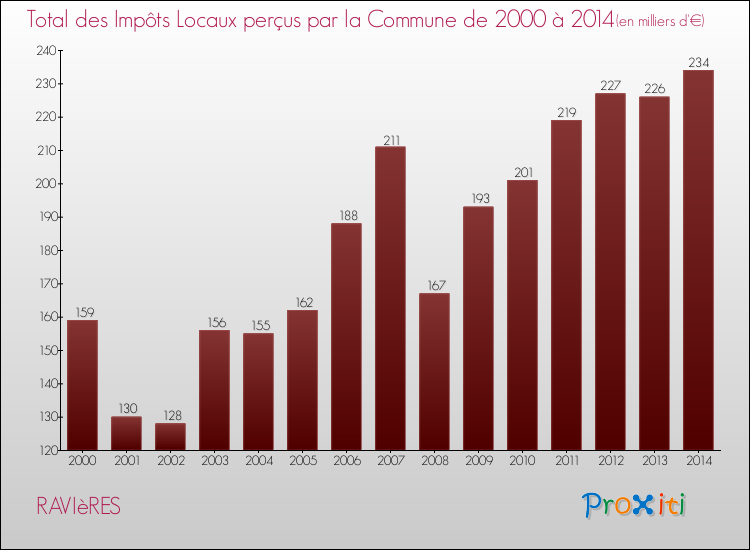 Evolution des Impôts Locaux pour la commune de RAVIèRES de 2000 à 2014 Evolution des Impôts Locaux pour RAVIèRES de 2000 à 2014