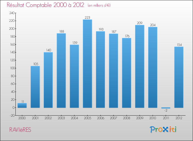 Evolution du résultat comptable pour la commune de RAVIèRES de 2000 à 2012 Evolution du résultat comptable pour RAVIèRES de 2000 à 2012