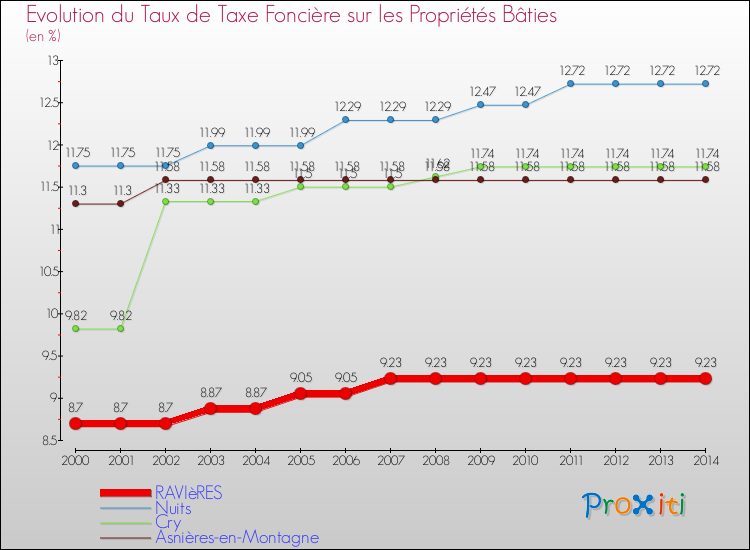 Evolution du taux de la taxe foncière sur le bati pour RAVIèRES et les communes proches de 2000 à 2014 Comparaison des taux de taxe foncière sur le bati pour RAVIèRES et les communes voisines de 2000 à 2014