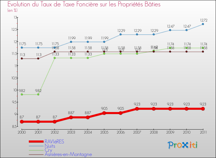 Evolution du taux de la taxe foncière sur le bati pour RAVIèRES et les communes proches Comparaison des taux de taxe foncière sur le bati pour RAVIèRES et les communes voisines