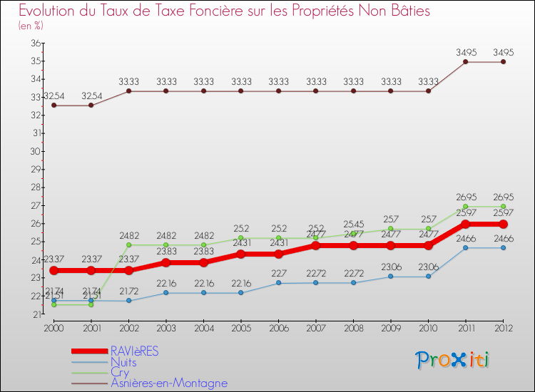 Evolution du taux de la taxe foncière sur les immeubles et terrains non batis pour RAVIèRES et les communes proches de 2000 à 2012 Comparaison des taux de la taxe foncière sur les immeubles et terrains non batis pour RAVIèRES et les communes voisines de 2000 à 2012