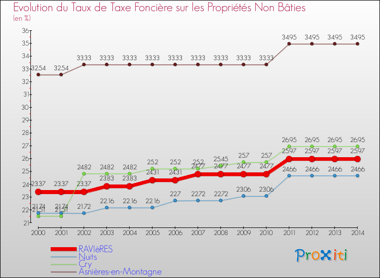 Evolution du taux de la taxe foncière sur les immeubles et terrains non batis pour RAVIèRES et les communes proches de 2000 à 2014 Comparaison des taux de la taxe foncière sur les immeubles et terrains non batis pour RAVIèRES et les communes voisines de 2000 à 2014