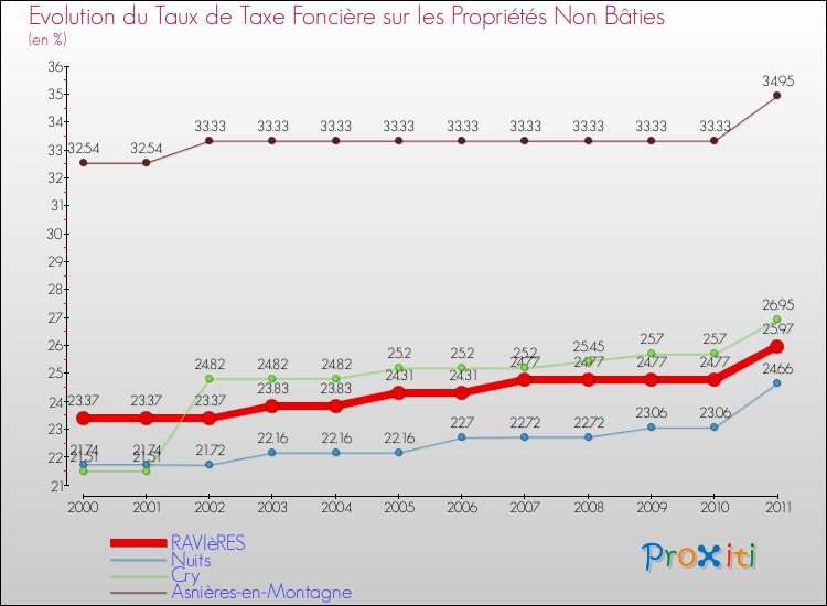 Evolution du taux de la taxe foncière sur les immeubles et terrains non batis pour RAVIèRES et les communes proches Comparaison des taux de la taxe foncière sur les immeubles et terrains non batis pour RAVIèRES et les communes voisines