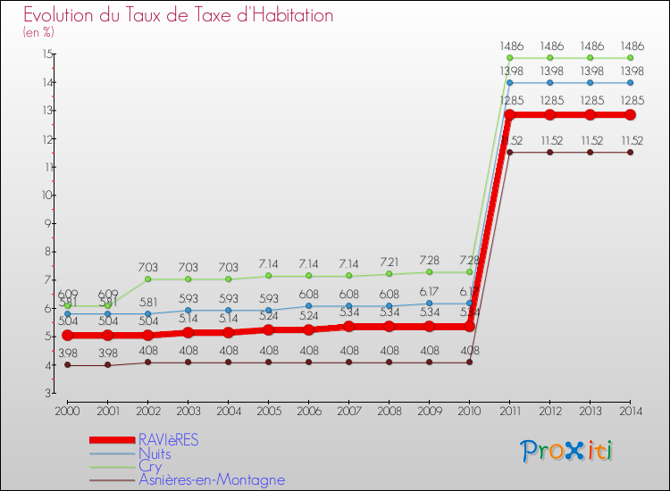 Evolution du taux de la taxe d'habitation pour RAVIèRES et les communes proches de 2000 à 2014 Comparaison des taux de la taxe d'habitation pour RAVIèRES et les communes voisines de 2000 à 2014