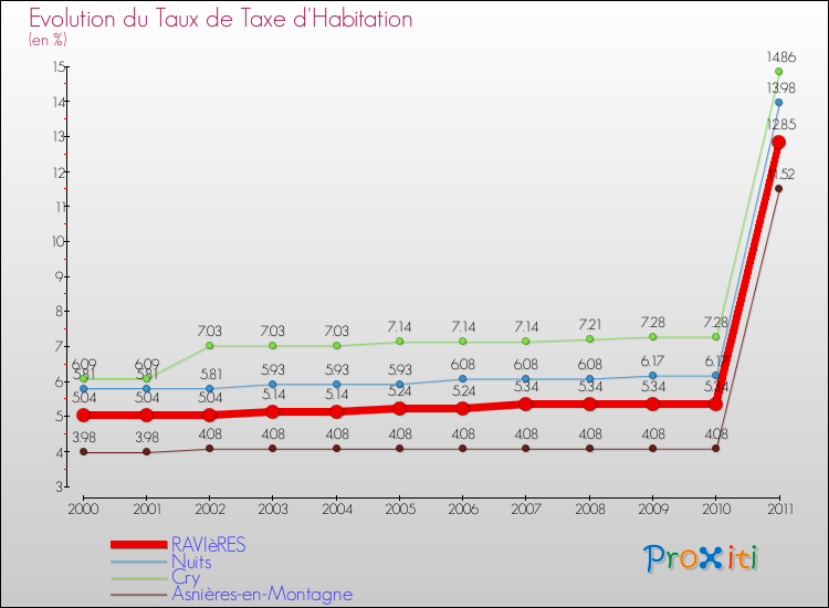 Evolution du taux de la taxe d'habitation pour RAVIèRES et les communes proches Comparaison des taux de la taxe d'habitation pour RAVIèRES et les communes voisines