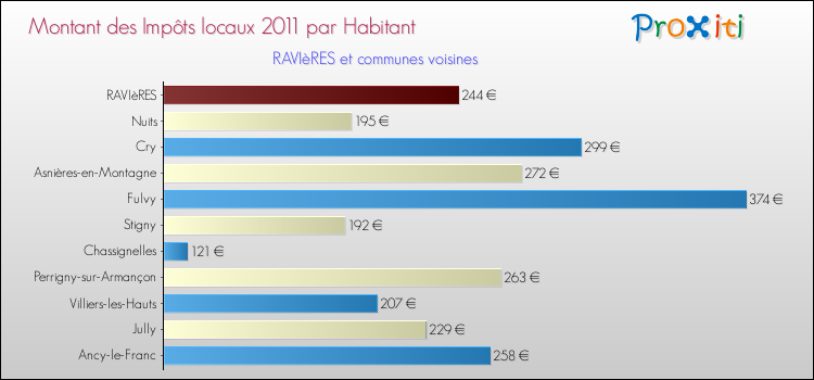 Montant des impôts locaux par Habitant pour RAVIèRES et les communes proches Comparaison des impôts locaux par habitant pour RAVIèRES et les communes voisines