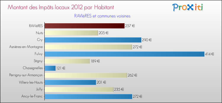Montant des impôts locaux par Habitant pour RAVIèRES et les communes proches Comparaison des impôts locaux par habitant pour RAVIèRES et les communes voisines