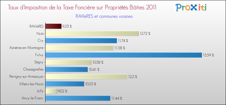 Taux d'imposition de la taxe foncière sur le bati 2011 pour RAVIèRES et les communes proches Comparaison des taux d'imposition de la taxe foncière sur le bati 2011 pour RAVIèRES et les communes voisines