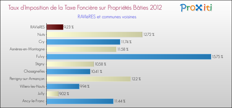 Taux d'imposition de la taxe foncière sur le bati 2012 pour RAVIèRES et les communes proches Comparaison des taux d'imposition de la taxe foncière sur le bati 2012 pour RAVIèRES et les communes voisines