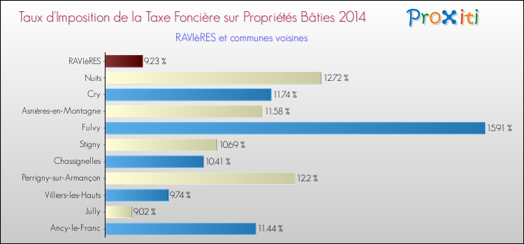 Taux d'imposition de la taxe foncière sur le bati 2014 pour RAVIèRES et les communes proches Comparaison des taux d'imposition de la taxe foncière sur le bati 2014 pour RAVIèRES et les communes voisines