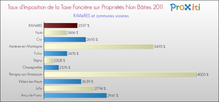 Taux d'imposition de la taxe foncière sur les immeubles et terrains non batis 2011 pour RAVIèRES et les communes proches Comparaison des taux d'imposition de la taxe foncière sur les immeubles et terrains non batis 2011 pour RAVIèRES et les communes voisines