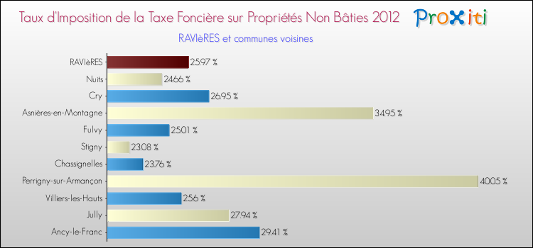Taux d'imposition de la taxe foncière sur les immeubles et terrains non batis 2012 pour RAVIèRES et les communes proches Comparaison des taux d'imposition de la taxe foncière sur les immeubles et terrains non batis 2012 pour RAVIèRES et les communes voisines