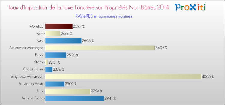 Taux d'imposition de la taxe foncière sur les immeubles et terrains non batis 2014 pour RAVIèRES et les communes proches Comparaison des taux d'imposition de la taxe foncière sur les immeubles et terrains non batis 2014 pour RAVIèRES et les communes voisines