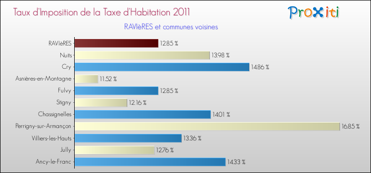 Taux d'imposition de la taxe d'habitation 2011 pour RAVIèRES et les communes proches Comparaison des taux d'imposition de la taxe d'habitation 2011 pour RAVIèRES et les communes voisines