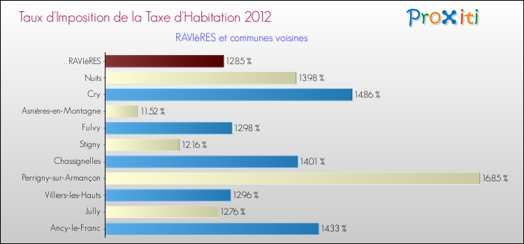 Taux d'imposition de la taxe d'habitation 2012 pour RAVIèRES et les communes proches Comparaison des taux d'imposition de la taxe d'habitation 2012 pour RAVIèRES et les communes voisines