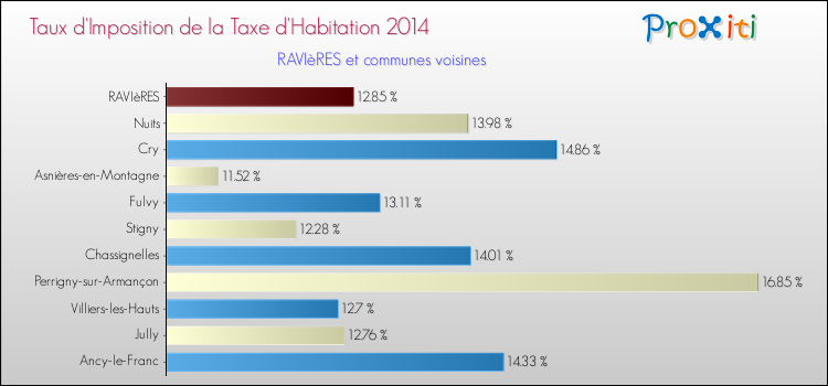 Taux d'imposition de la taxe d'habitation 2014 pour RAVIèRES et les communes proches Comparaison des taux d'imposition de la taxe d'habitation 2014 pour RAVIèRES et les communes voisines