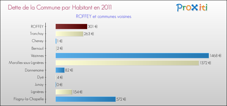 Dette par habitant de la commune en 2011 pour ROFFEY et les communes proches Comparaison de la dette par habitant de la commune en 2011 pour ROFFEY et les communes voisines