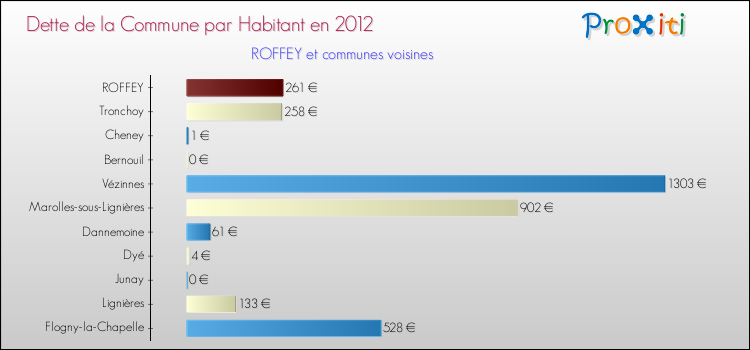 Dette par habitant de la commune en 2012 pour ROFFEY et les communes proches Comparaison de la dette par habitant de la commune en 2012 pour ROFFEY et les communes voisines