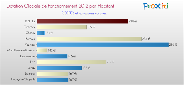 Montant des dotations globales de fonctionnement DGF par Habitant pour ROFFEY et les communes proches Comparaison des des dotations globales de fonctionnement DGF par habitant pour ROFFEY et les communes voisines