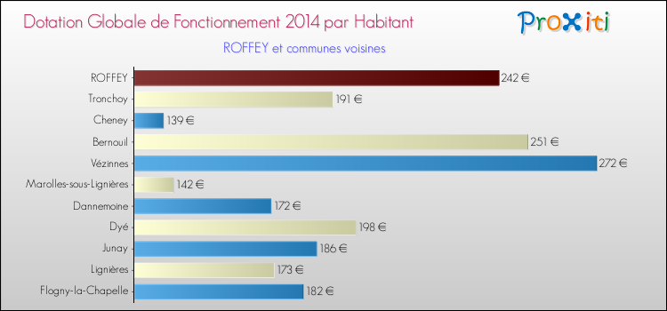 Montant des dotations globales de fonctionnement DGF par Habitant pour ROFFEY et les communes proches en 2014. Comparaison des des dotations globales de fonctionnement DGF par habitant pour ROFFEY et les communes voisines en 2014.