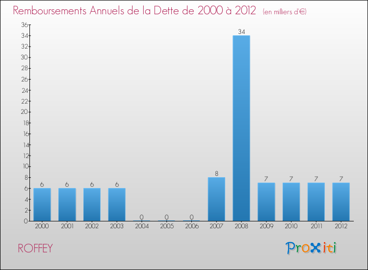 Evolution de l'annuité de la dette pour la commune de ROFFEY de 2000 à 2012 Annuités de la dette pour ROFFEY de 2000 à 2012
