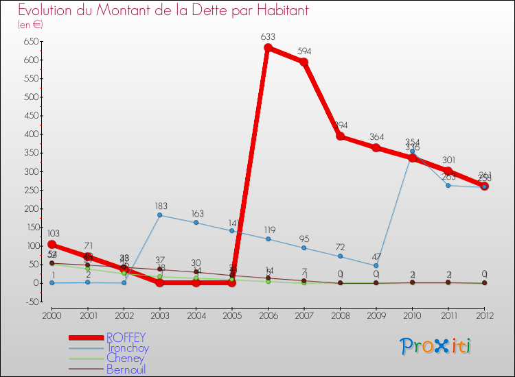 Evolution de la dette par habitant pour la commune de ROFFEY et les communes proches de 2000 à 2012 Comparaison de la dette par habitant pour ROFFEY et les communes voisines de 2000 à 2012