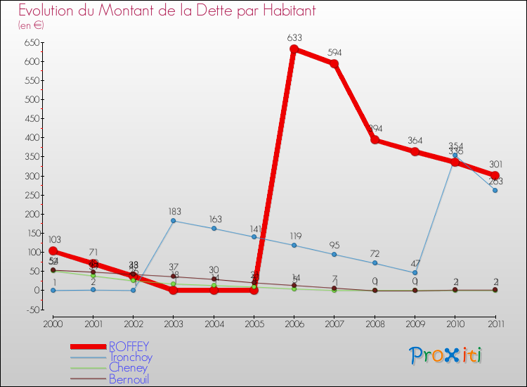 Evolution de la dette par habitant pour la commune de ROFFEY et les communes proches Comparaison de la dette par habitant pour ROFFEY et les communes voisines