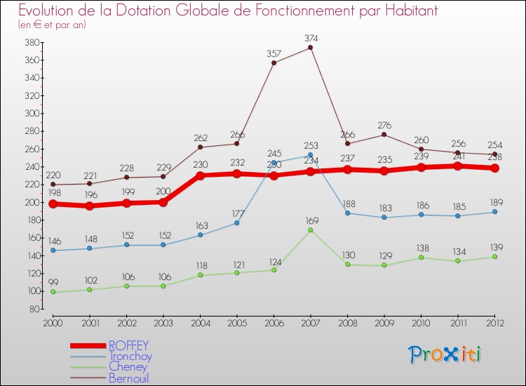 Evolution et montant de la dotation globale de fonctionnement par Habitant pour ROFFEY et les communes proches Comparaison des dotations globales de fonctionnement par habitant pour ROFFEY et les communes voisines