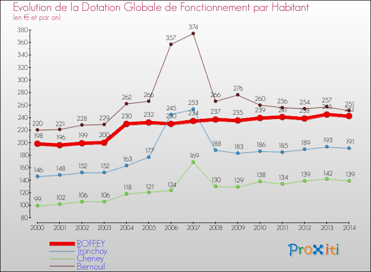 Evolution et montant de la dotation globale de fonctionnement par Habitant pour ROFFEY et les communes proches de 2000 à 2014. Comparaison des dotations globales de fonctionnement par habitant pour ROFFEY et les communes voisines de 2000 à 2014.