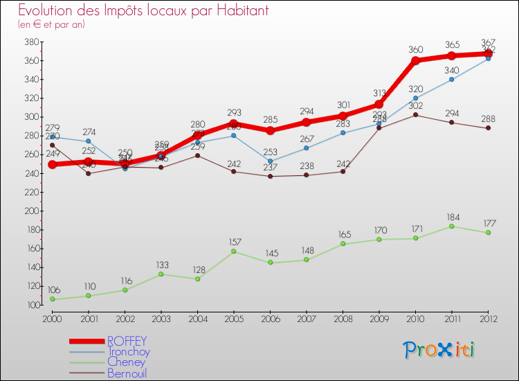 Evolution et montant des impôts locaux par Habitant pour ROFFEY et les communes proches Comparaison des impôts locaux par habitant pour ROFFEY et les communes voisines