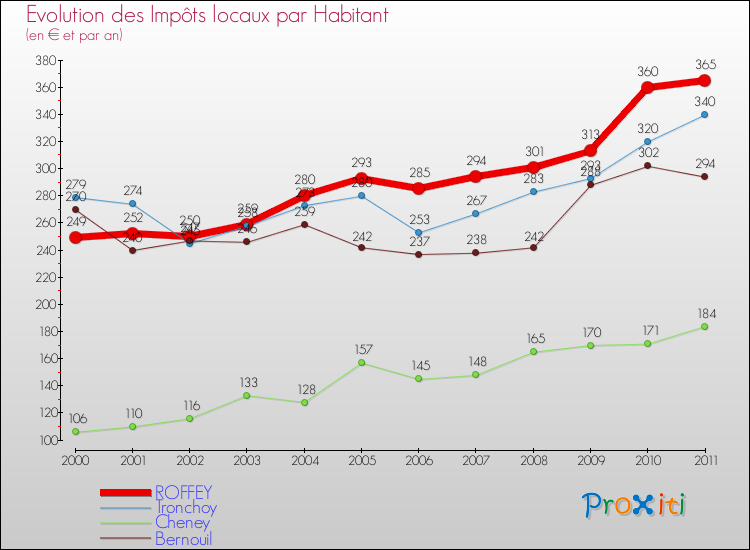 Evolution et montant des impôts locaux par Habitant pour ROFFEY et les communes proches Comparaison des impôts locaux par habitant pour ROFFEY et les communes voisines