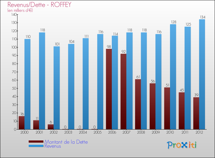 Evolution comparée de la dette et des revenus pour la commune de ROFFEY de 2000 à 2012 Comparaison de la dette et des revenus pour ROFFEY de 2000 à 2012